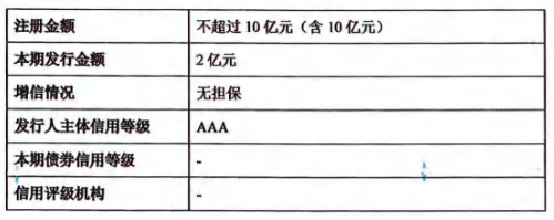 北京中關村融資擔保擬發(fā)行2億元中小微企業(yè)支持債券:融資擔保