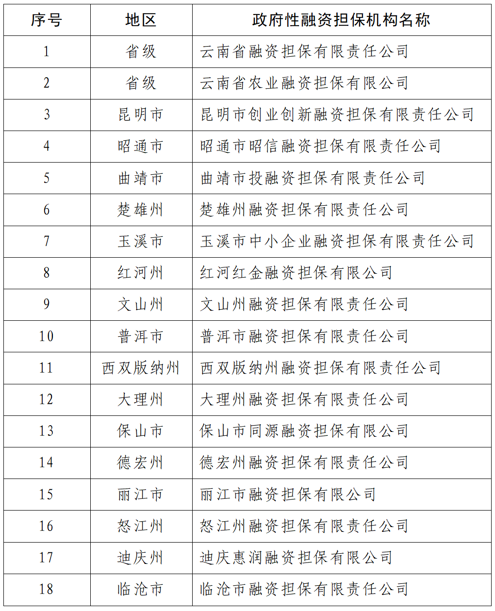 18家！云南省政府性融資擔保機構(gòu)名單公布:擔保融資